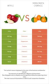 apple vs mandarin orange in depth