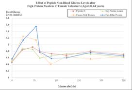 Lower Glycemic Index For Better Blood Sugar Levels Celergen