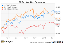 Where Will Procter Gamble Co Stock Be 1 Year From Now