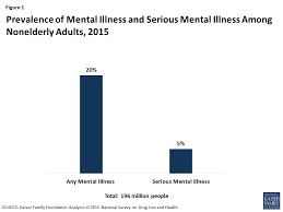 Facilitating Access To Mental Health Services A Look At