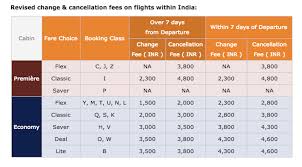 Jet Airways New Flight Modify Cancel Rates In India