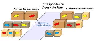 cross docking and inventory management