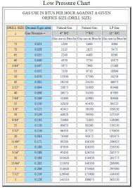 74 Faithful Natural Gas Jet Size Chart