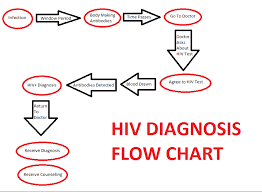 Hiv Diagnosis Flow Chart Medical Futures Lab