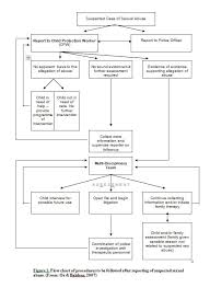 Flow Chart For Recommended Procedures Following Report Of