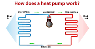 how does a heat pump work global