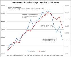 Gasoline Use Drops To 2001 Levels Recent Data Shows 1x57