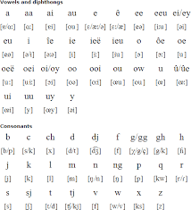 The international phonetic alphabet (revised to 2015). Afrikaans Language Alphabet And Pronunciation