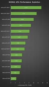 Nice Chart On The Nvidia Form Showing Performance Numbers In