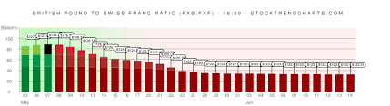 Cbf Stc Stock Trend Chart British Pound To Swiss Franc Ratio