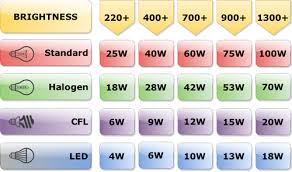 Lumens Guide Lumens To Watts Conversion Chart Chart