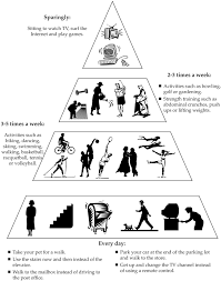 Activity And Exercise Pyramid Benefits Of Exercise And