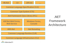 net framework architecture detailed