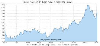 Swiss Franc Chf To Us Dollar Usd History Foreign