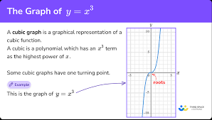 Cubic Graph Gcse Maths Steps