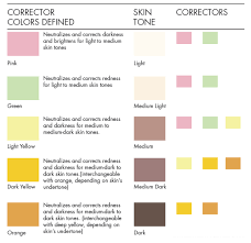 correctors vs concealers