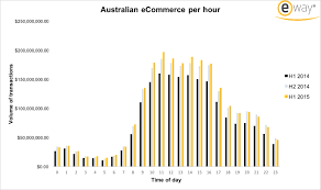 Chart Heres When Australians Shop Online Business Insider