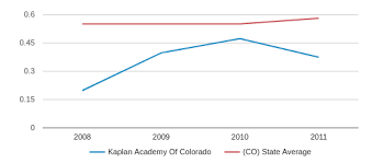 Kaplan Academy Of Colorado Closed 2012 Profile 2019 20
