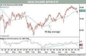 Health Care Stocks Are Looking Sick Charts Say Barrons