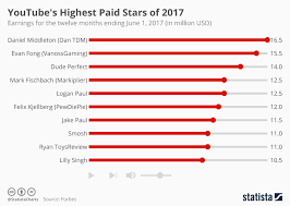 Chart Youtubes Highest Paid Stars Of 2017 Statista