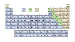 what are the parts of the periodic table