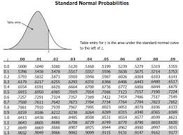 Z Score Table Standard Normal Table Negative Z Scores