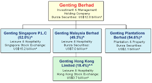 Investing The Hard Way Whether And How To Invest In Genting