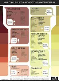 A Good Chart For Wine Serving Temperatures Wine In 2019