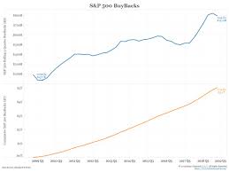 Cumulative Funds Flows And 5 Trillion In Stock Buybacks