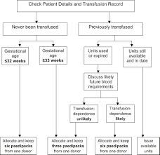 Guidelines On Transfusion For Fetuses Neonates And Older