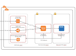 Aws Architecture Diagram Examples To Quickly Create Aws