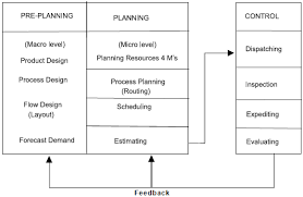 Functions Of Production Planning And Control In Production
