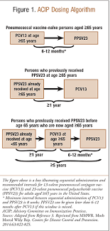 Pneumococcal Vaccination In Older Adults An Update For