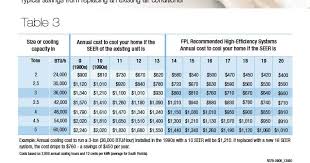 Fpl Seer Comparison Chart How Much Money Can A New Air