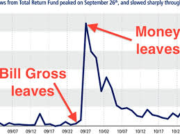 Pimco October Total Return Fund Outflows Business Insider