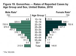 Gonorrhea 2018 Sexually Transmitted Diseases Surveillance