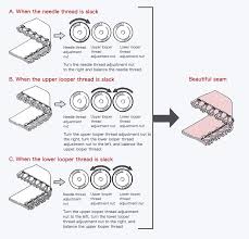 Instructions For Use Of Industrial Sewing Machines Thread