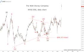 Is disney stock a buy as disney+ targets netflix with aggressive growth plans? The Elliott Wave Pattern Behind Disney S 30 Gain Ewm Interactive