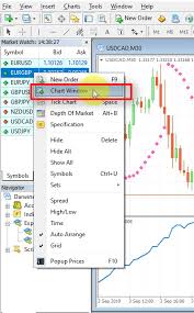 How To Change The Style Of Metatrader 4 Charts Default
