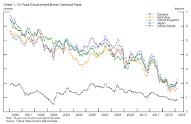 Federal Reserve Board Long Term Interest Rates