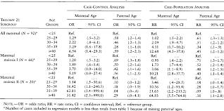 Table 2 From Advanced Maternal Age And The Risk Of Down
