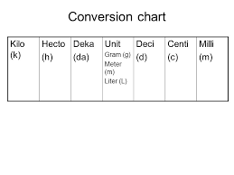 Conversion Chart Deci Centi Milli Kilo Hecto Deci Centi
