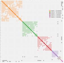Automatic Clustering From Genetic Affairs Kitty Coopers Blog
