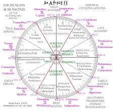 Buddhism Southern Hemisphere Astrology