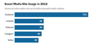 Social Media Site Usage 2014 Pew Research Center