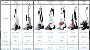 A Quick Guide To Compare The Bissell Carpet Cleaning Range