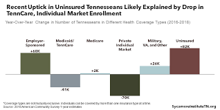 Hours may change under current circumstances A Deep Dive Into Health Insurance Coverage In Tennessee
