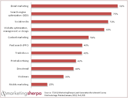 Marketing Research Chart Most Widely Used Lead Gen Tactics