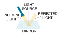 When light strikes a perfectly reflecting surface, such a mirror for example, all the light energy is reflected. Learn About Applications Of Reflection Of Light Chegg Com