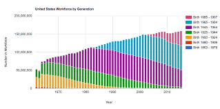 Workforce By Generation Calculator For The United States